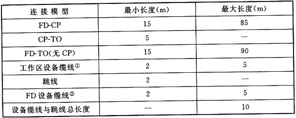 表3.3.2  配线子系统缆线长度