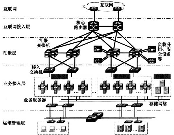 5.1 idc网络结构示意