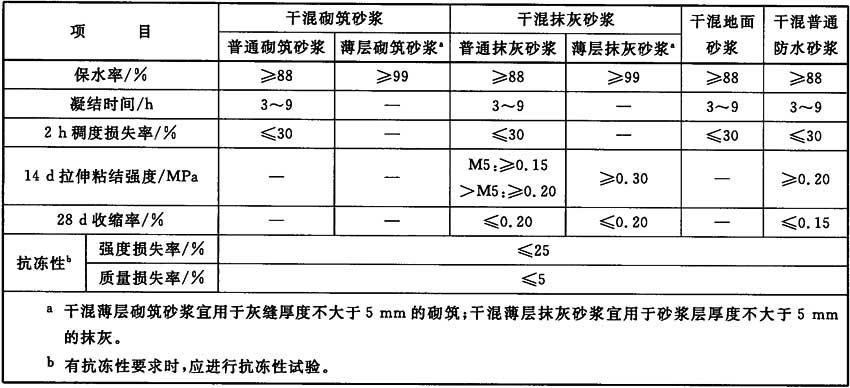 国家规范 建筑专业 预拌砂浆 gb/t25181-2010 6.2 干混砂浆 6.2.