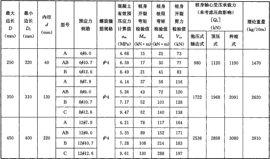 2-2  空心异型方桩的配筋和力学性能(混凝土强度等级c65)