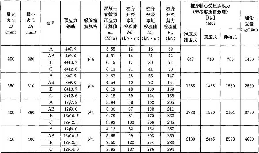 表c.0.2-3  实心异型方桩的配筋和力学性能(混凝土强度等级c40)