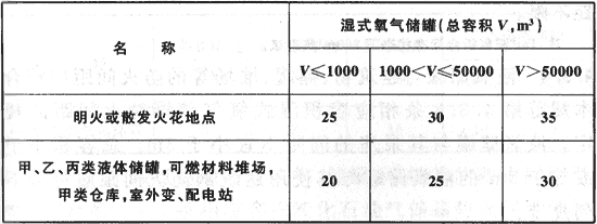 3.3 湿式氧气储罐与建筑物,储罐,堆场等的防火间距(m)