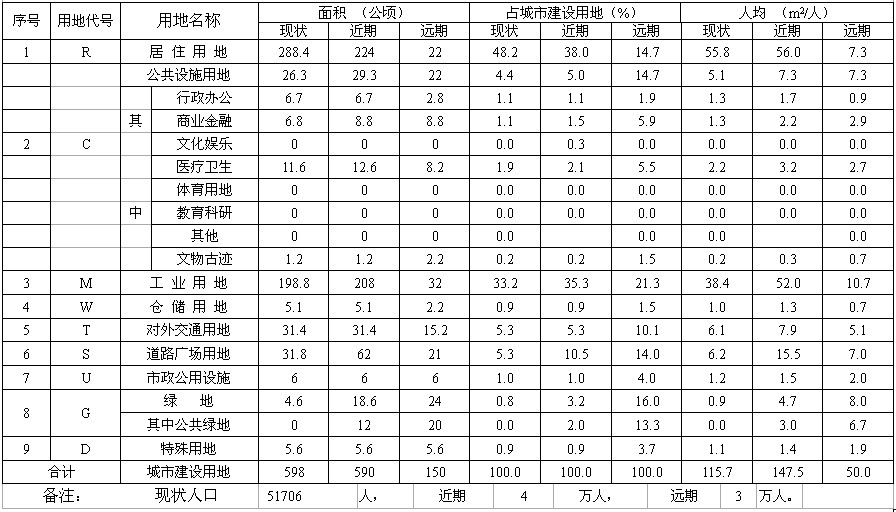 表四 北市区城市建设用地平衡表