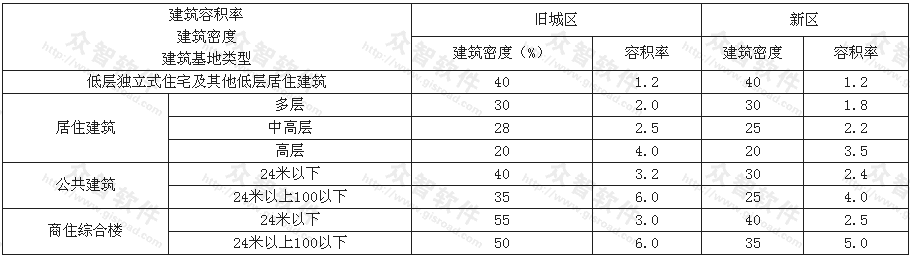 附表二 民用建筑容积率,建筑密度控制指标表