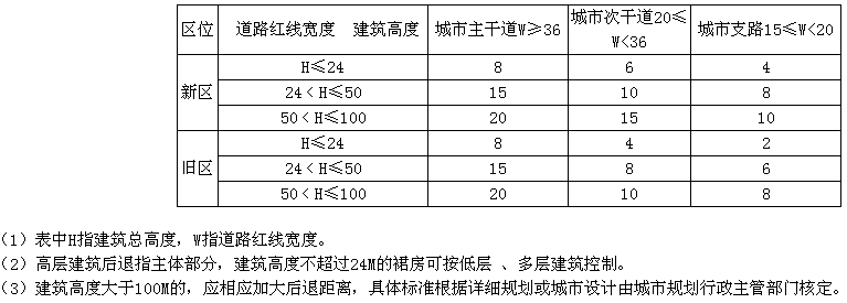 附表四 建筑退让城市道路红线最小距离控制表