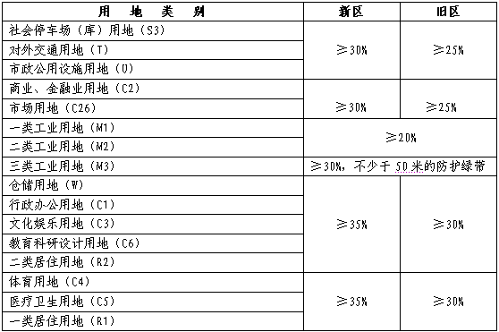 表七 建设用地绿地率控制指标表