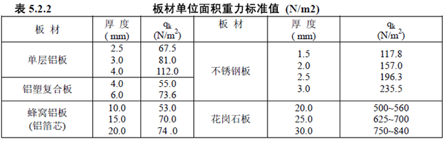 板材单位面积重力标准值