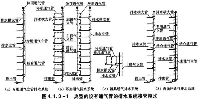 典型的设有通气管的排水系统接管模式见图4.1.3一1.